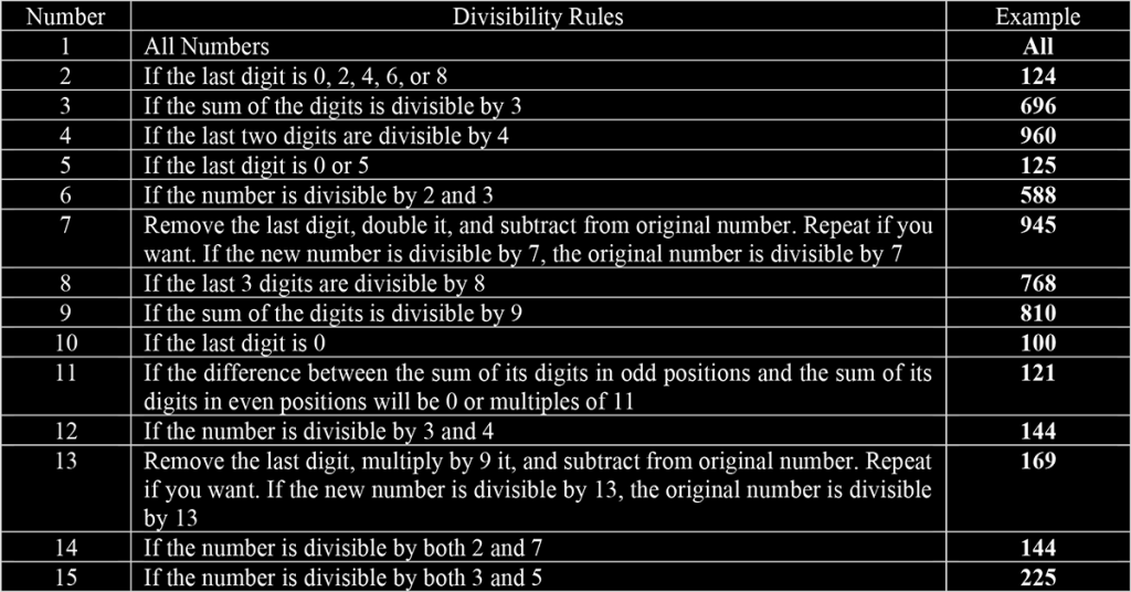 Divisibility Rules