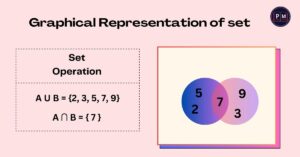 Sets graphical representation